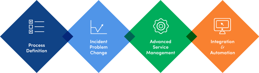 Service Management services